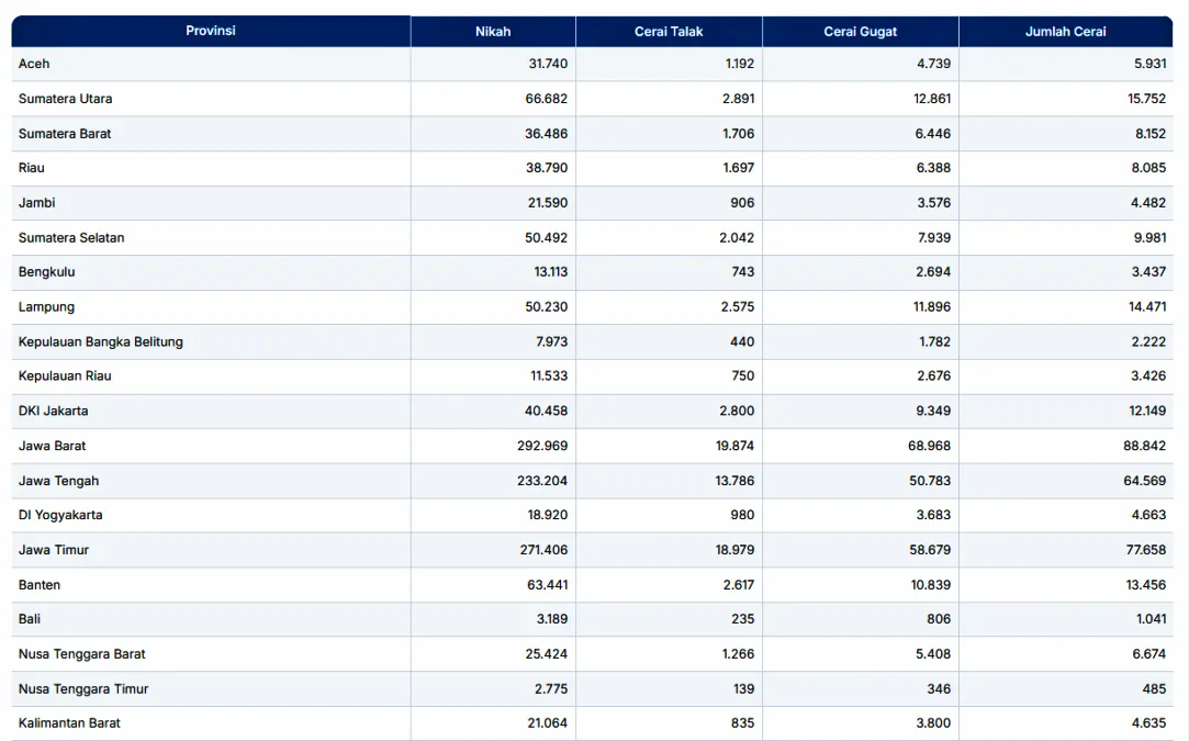 Data Nikah dan Cerai Menurut Provinsi Berdasarkan Kejadian Tahun 2024