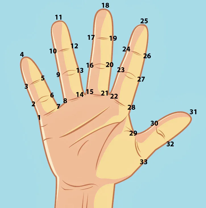 Dzikir dengan ruas jari latihan muraqabah harian