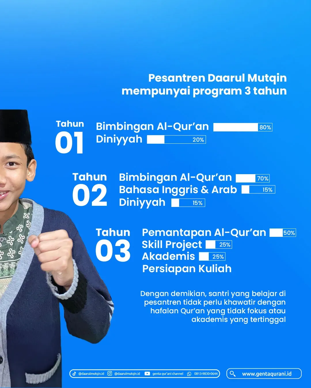 Mau ngafal Qur'an, tapi khawatir akademis SMP/SMA ketinggalan? Tapi kalau Qur'an plus akademis khawatir nggak fokus hafalannya? Check it out. Mungkin ini yang kamu cari! Program Pesantren Tahfidz 3 Tahun Daarul Mutqin Genta Qurani.